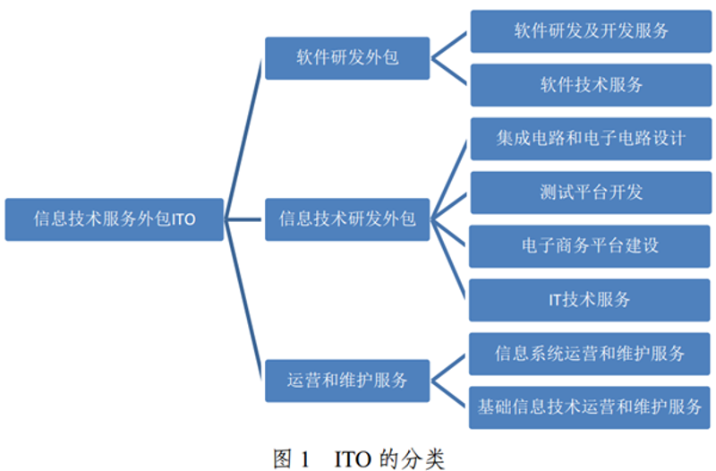 电子研发外包